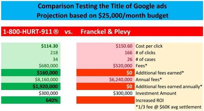 Google Ad comparison with vanity phone number