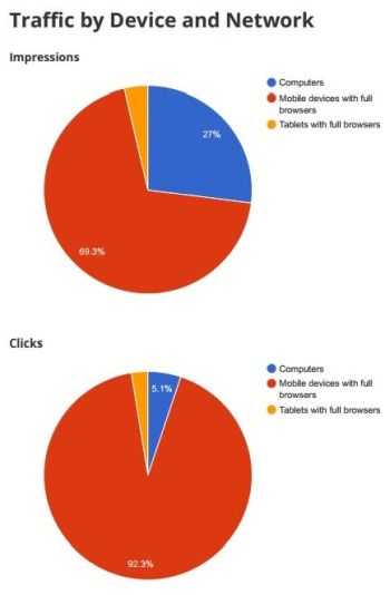 Percent of searches on smartphone vs desktop