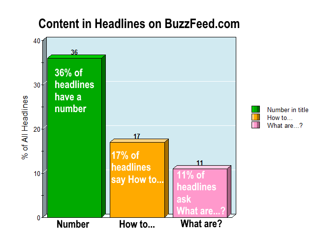 bar chart showing numbers used in headlines attract attention